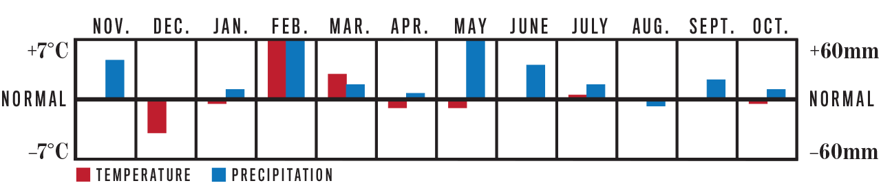 Weather Trend Graph for Southern Quebec