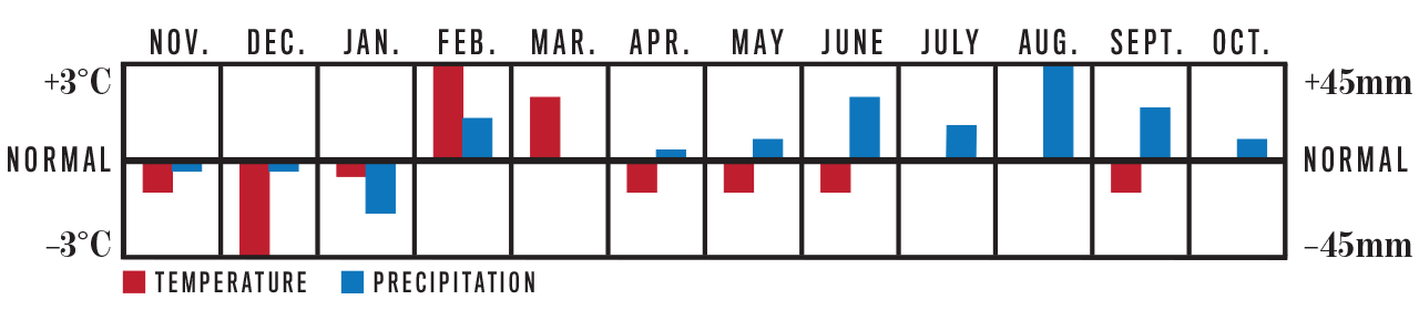 Weather Trend Graph for Southern Ontario