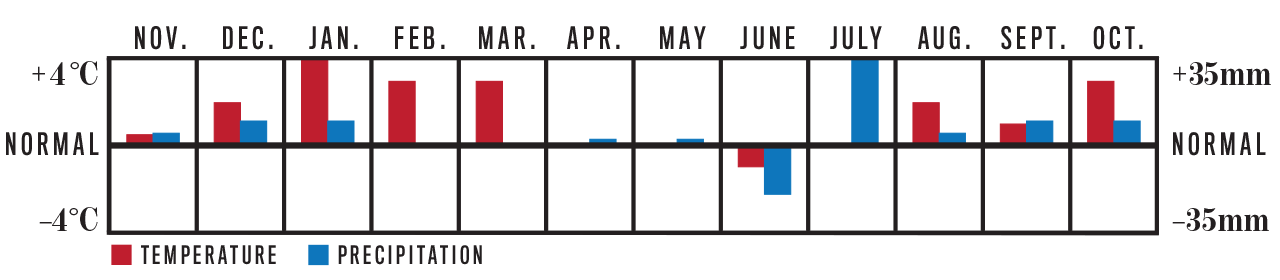 Weather Trend Graph for The Prairies