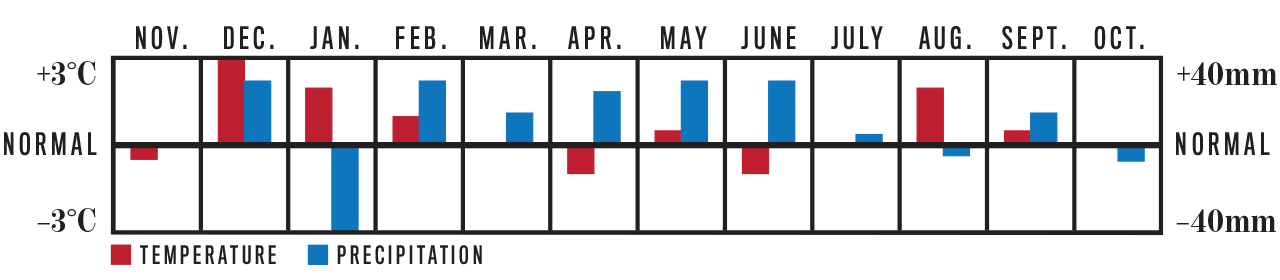 Weather Trend Graph for Southern British Columbia