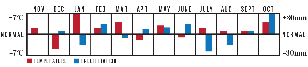 Weather Trend Graph for Yukon