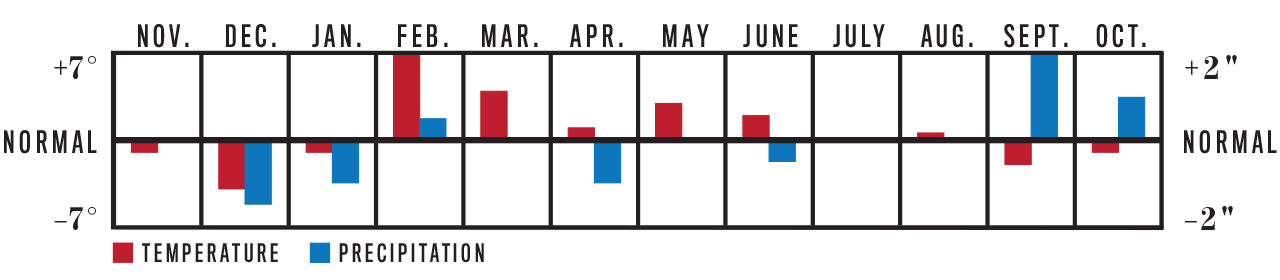 Weather Trend Graph for Northeast