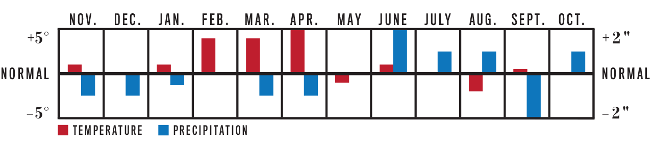 Weather Trend Graph for Heartland