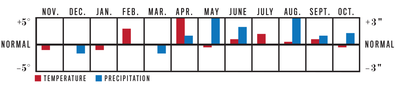 Weather Trend Graph for Texas-Oklahoma