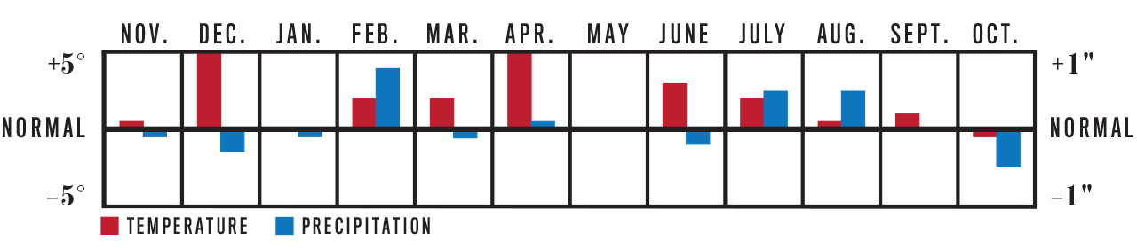 Weather Trend Graph for Desert Southwest
