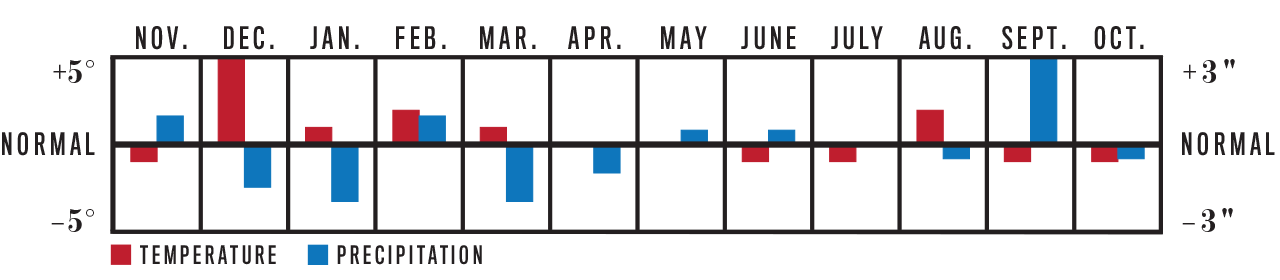 Weather Trend Graph for Pacific Northwest