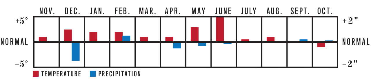 Weather Trend Graph for Pacific Southwest