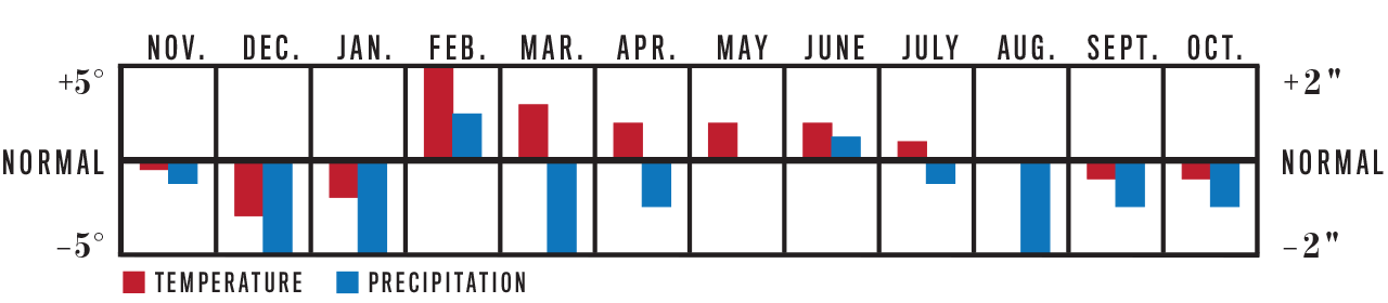 Weather Trend Graph for Atlantic Corridor