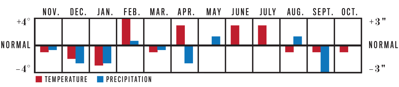 Weather Trend Graph for Southeast