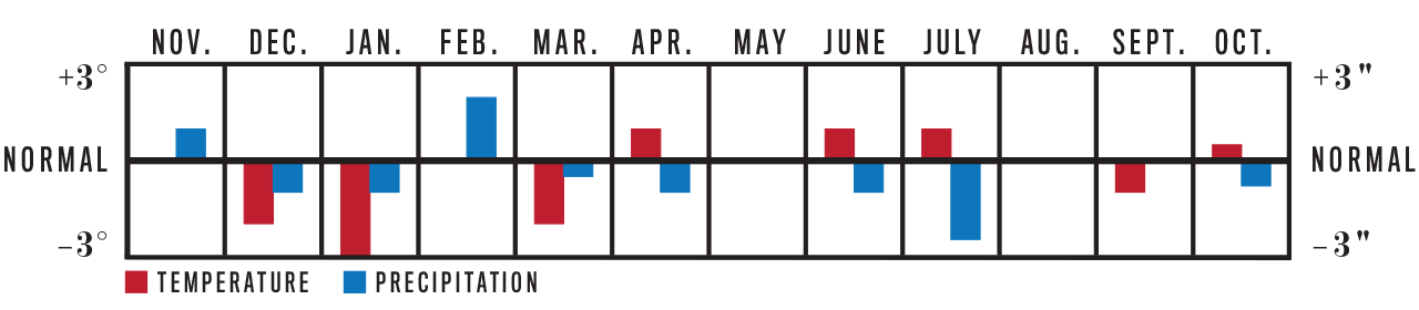 Weather Trend Graph for Florida