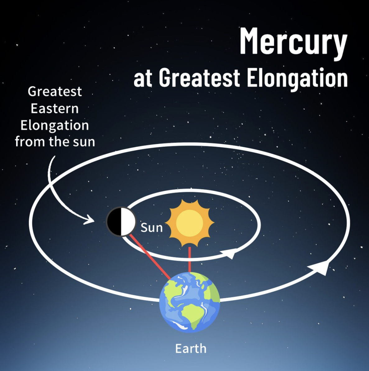 Diagram of Mercury at greatest eastern elongation, farthest from the Sun and easier to see in the evening sky.