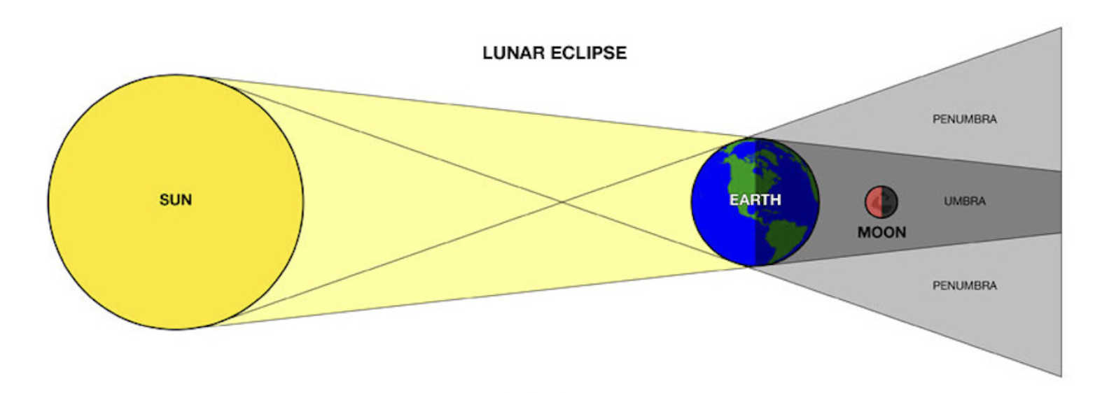 full lunar eclipse graphic